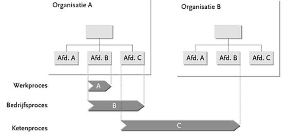 ketenproces werkproces bedrijfsproces proces processen